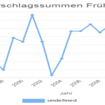 Nürnberg: Niederschlagssummen Frühling 1991 – 2019