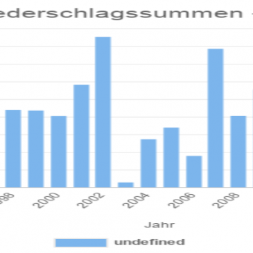Nürnberg: Niederschlagssummen – Jahresmittel