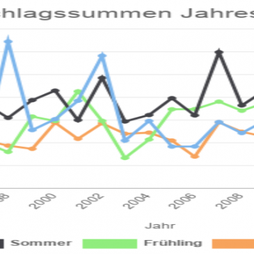 Nürnberg: Niederschlagssummen Jahreszeiten 1990 – 2019