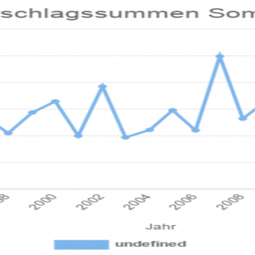 Nürnberg: Niederschlagssummen Sommer 1991 – 2019