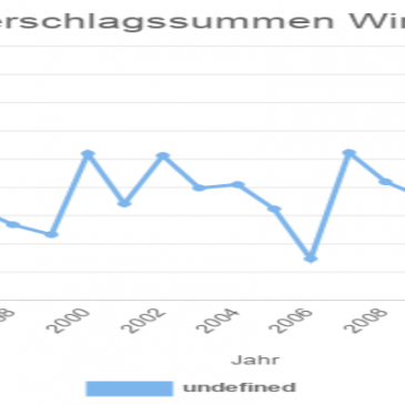 Nürnberg: Niederschlagssummen Winter 1991 – 2019