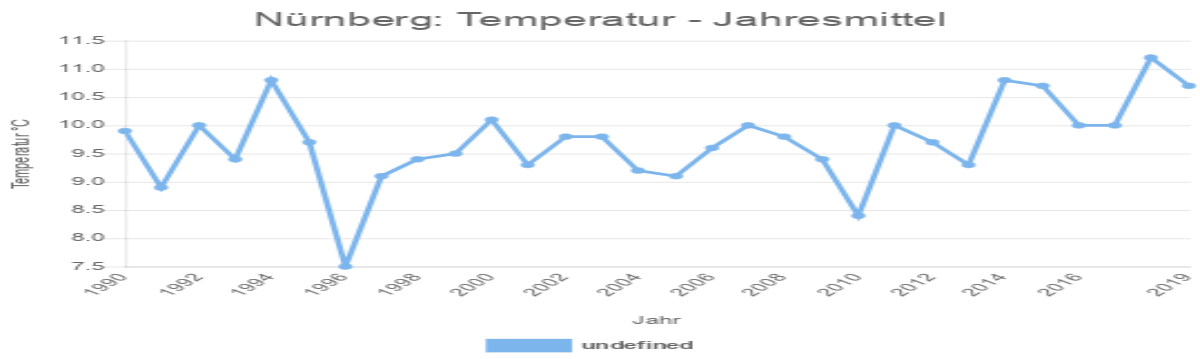 Nürnberg: Temperatur – Jahresmittel