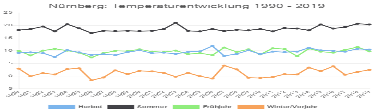 Nürnberg: Temperaturentwicklung 1990 – 2019